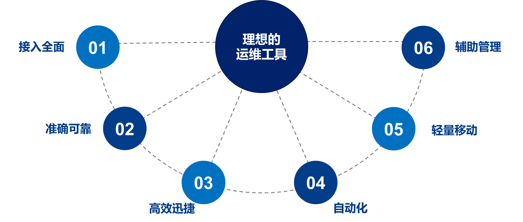 觀2021年公安監(jiān)控運(yùn)維項(xiàng)目,察智能運(yùn)維平臺(tái)必不可少(圖4) 觀2021年公安監(jiān)控運(yùn)維項(xiàng)目,察智能運(yùn)維平臺(tái)必不可少(圖4)