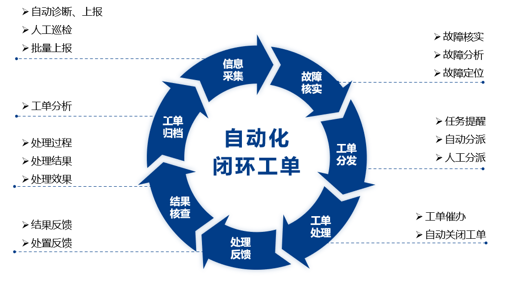 觀2021年公安監(jiān)控運(yùn)維項(xiàng)目,察智能運(yùn)維平臺(tái)必不可少(圖6) 觀2021年公安監(jiān)控運(yùn)維項(xiàng)目,察智能運(yùn)維平臺(tái)必不可少(圖6)